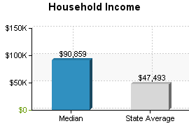 Household Income