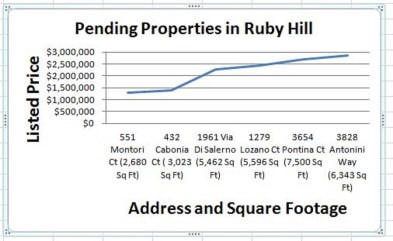 Pending in Ruby Hill in January bigger