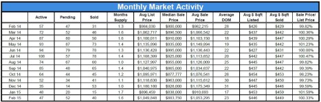 Monthly Market Activity Feb 2014-Feb 2015 Resized