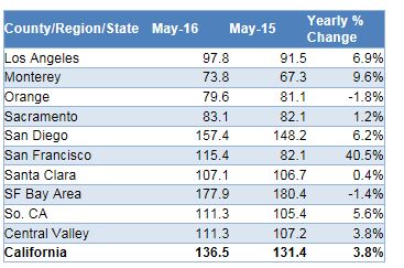 Year-to-Year Change in Pending Sales