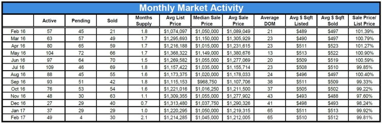 Monthly market activity